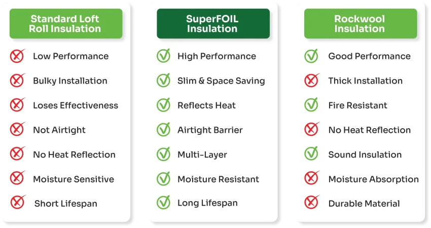 SuperFOIL-Loft-Insulation-Better-Over-Other-Insulation-by-Universal-Eco-Homes-Essex-UK-scaled.webp